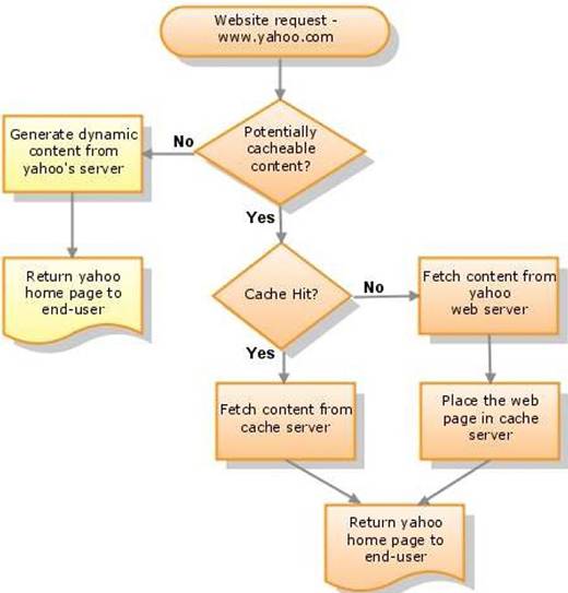 Web caching process from an end-user perspective.