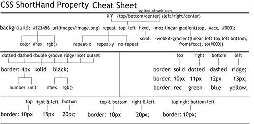 CSS ShortHand Property Cheat Sheet.