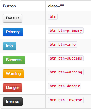 Bootstrap v2 buttons.