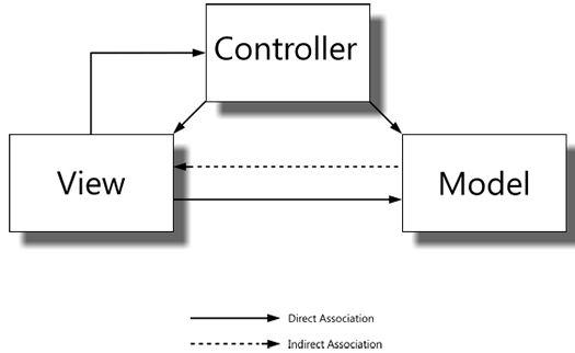 CakePHP follows the MVC Pattern.